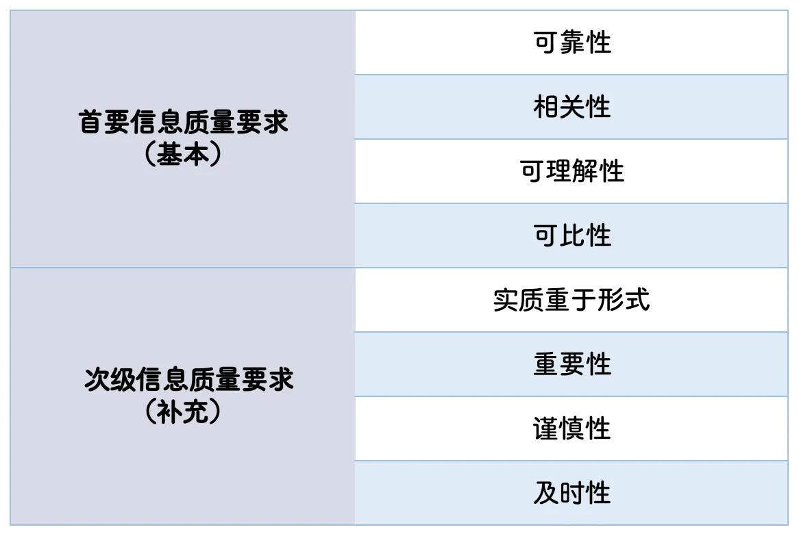 會計信息質(zhì)量要求包括哪些內(nèi)容(會計信息質(zhì)量的八個要求)