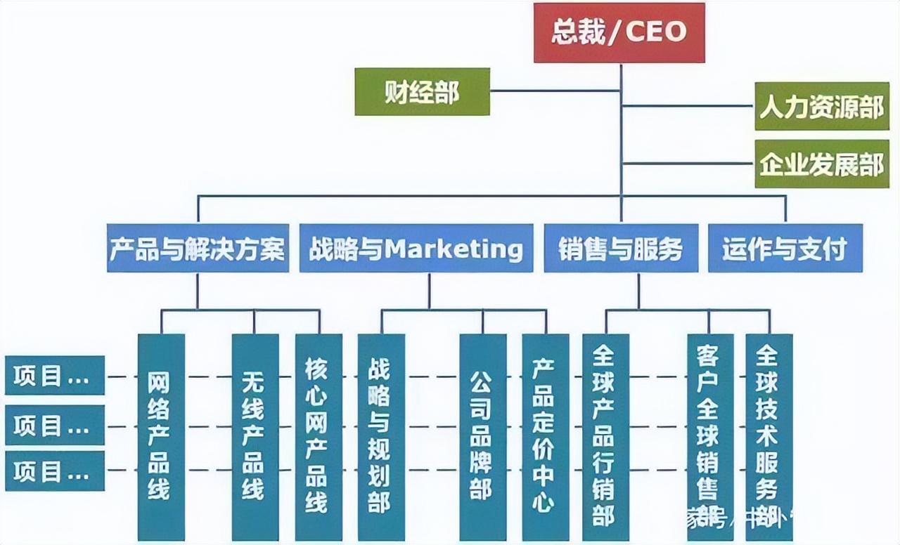 常見的組織架構(gòu)類型有哪幾種(企業(yè)矩陣式組織結(jié)構(gòu)圖)