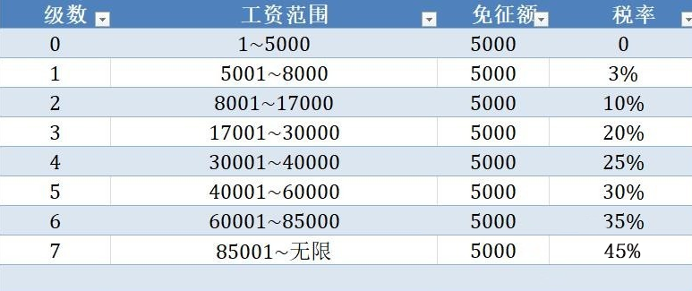 新個(gè)稅起征點(diǎn)及稅率表(個(gè)稅速算扣除稅率表)