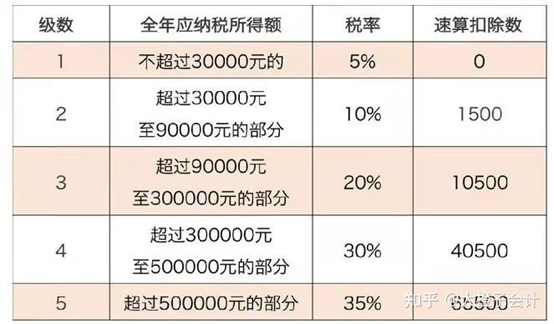 個人所得稅與個人經(jīng)營所得稅的區(qū)別有哪些