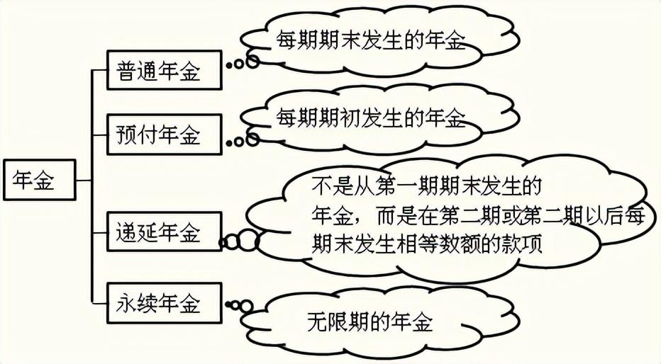 普通年金的終值與現(xiàn)值怎么算(年金終值和現(xiàn)值的計(jì)算公式例題)