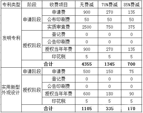 申請專利費用大概需要多少(申請專利費用標(biāo)準(zhǔn))