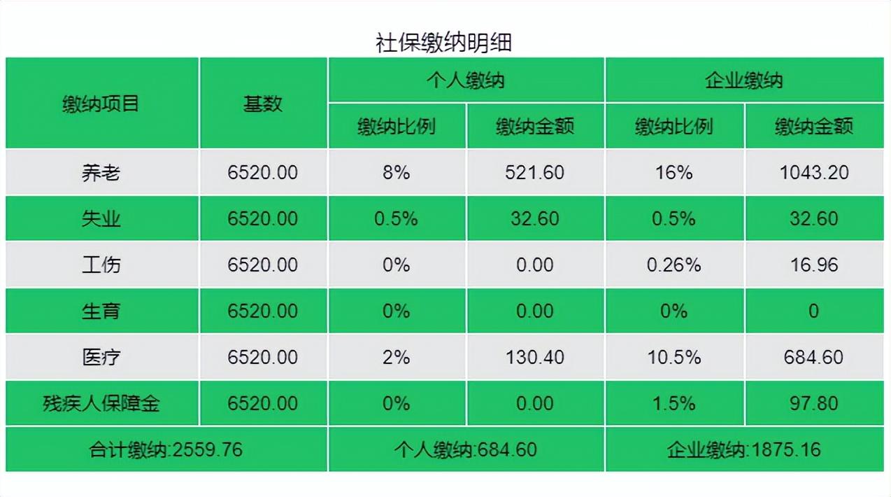 社保個人部分每月繳費多少(社保個人和企業(yè)繳費比例明細表)