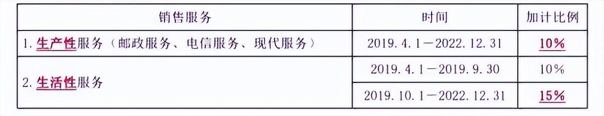 加計抵減和加計扣除政策適用范圍區(qū)別(加計抵減政策適用范圍)