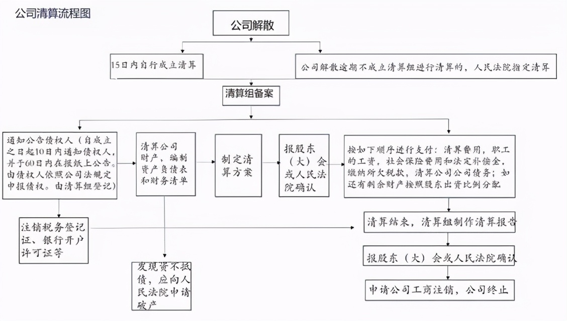 公司自行清算的程序有哪些(公司清算的詳細流程)