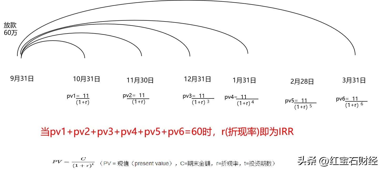 內(nèi)含報酬率的定義及計算方法(內(nèi)含報酬率計算舉例)