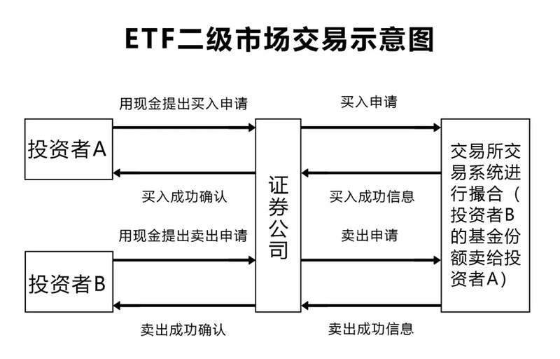 etf基金怎么交易(etf基金交易規(guī)則及費用)