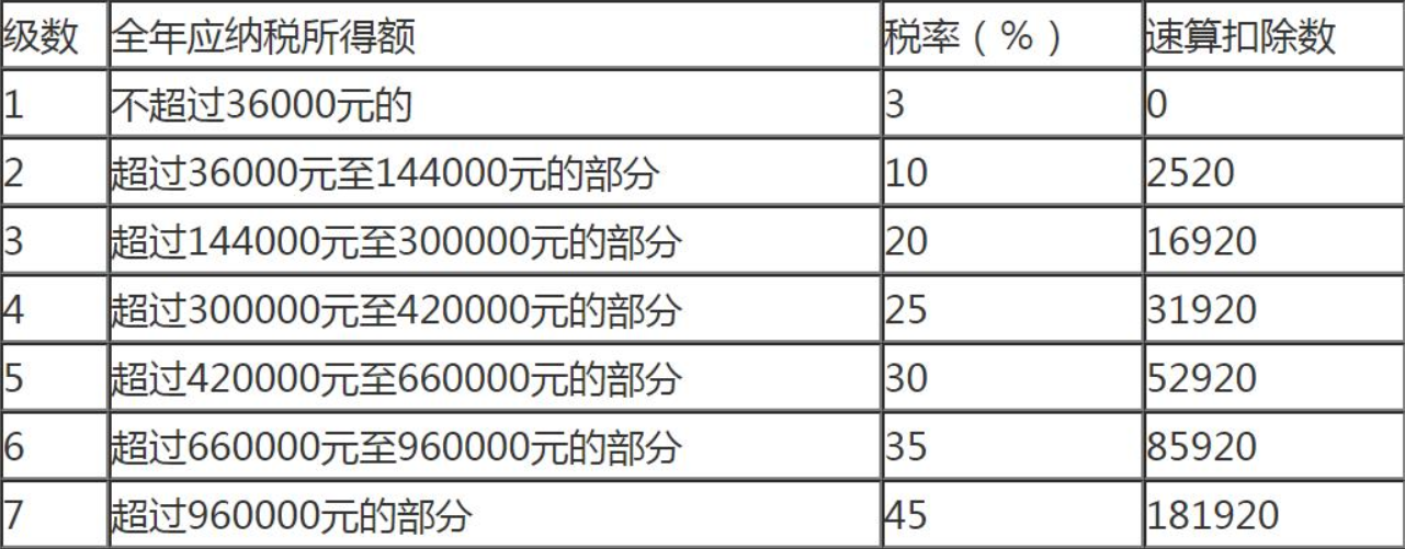 個人所得稅稅率表計算器(個人收入所得稅計算方法)