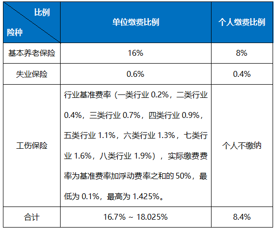 各項社保費(fèi)的繳費(fèi)基數(shù)及比例是多少(每月社保費(fèi)計算方法例子)