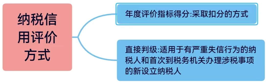 企業(yè)納稅信用等級怎么評分標(biāo)準(zhǔn)(納稅企業(yè)等級分類標(biāo)準(zhǔn))