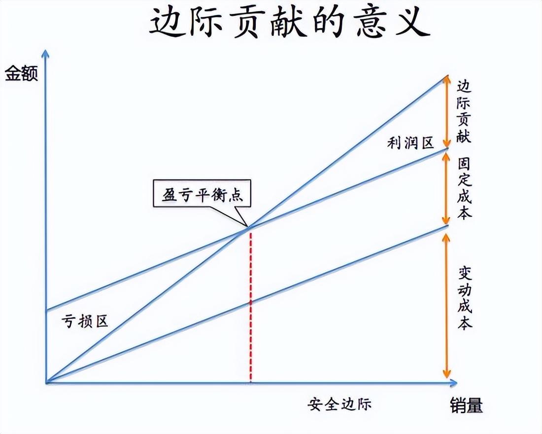 邊際利潤的計算公式(邊際利潤是什么意思)