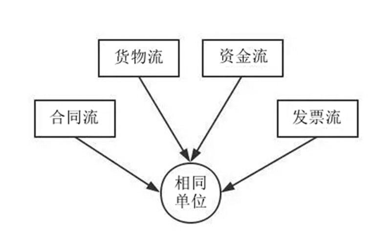 四流合一具體指什么(增值稅專票四流合一)