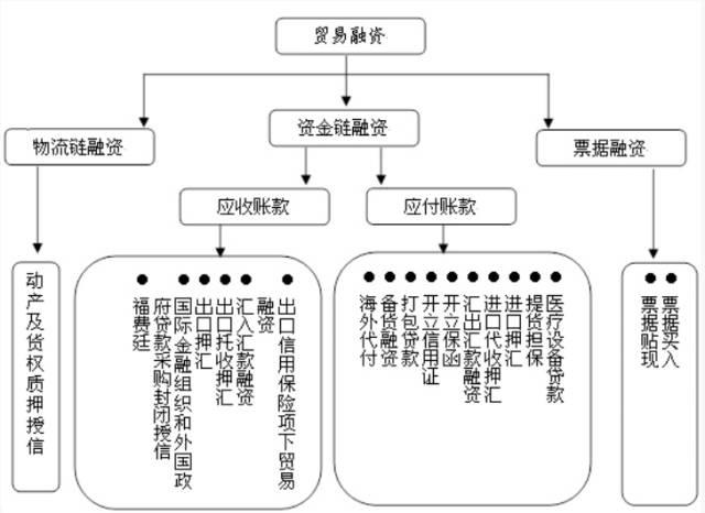 貿(mào)易性融資的分類(貿(mào)易性融資是什么意思)