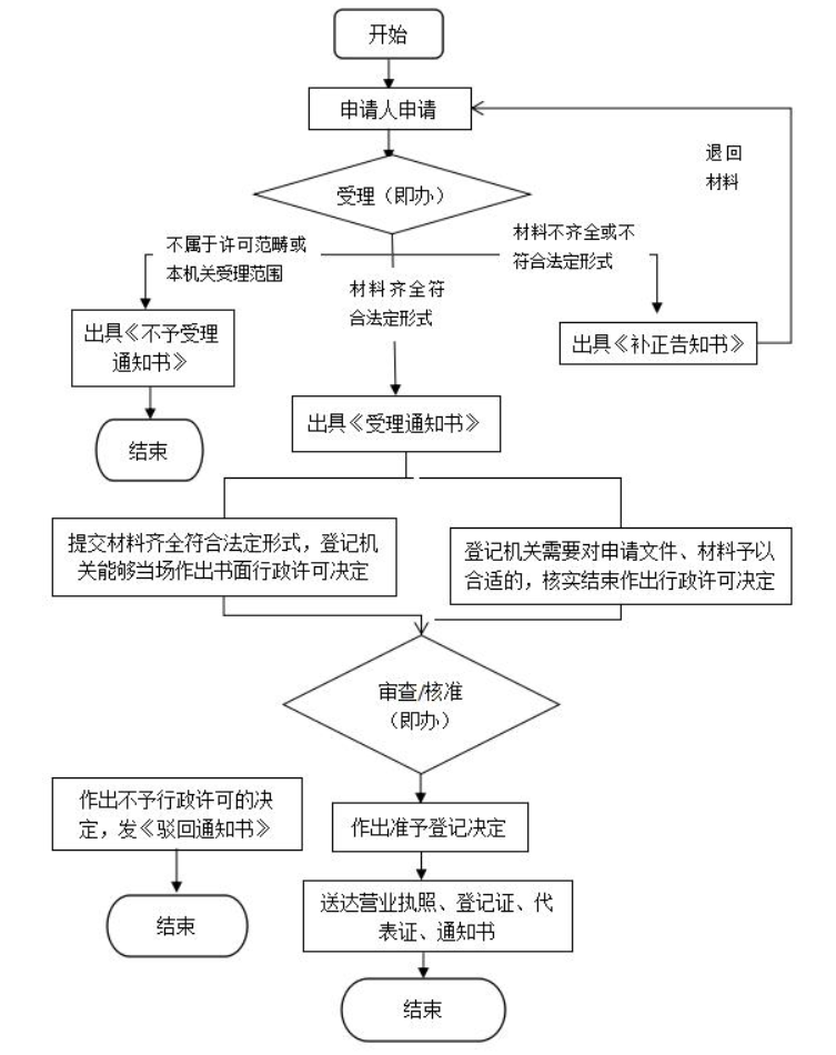 現(xiàn)在注冊一個公司需要多少費用(注冊公司的流程及費用)