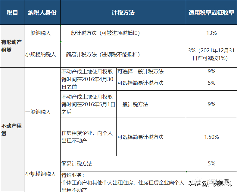 不動產經營租賃稅率是多少(不動產租賃會計分錄)