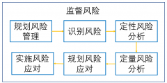 項(xiàng)目風(fēng)險(xiǎn)管理的基本流程(風(fēng)險(xiǎn)管理包括哪些內(nèi)容)