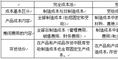 變動成本法的含義(變動成本法與完全成本法的區(qū)別)