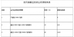 年終獎個稅如何計算(年終獎個人所得稅稅率表)