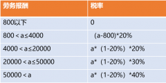 勞務計稅個稅怎么算(個人勞務費個人所得稅計算案例)