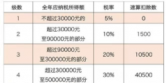 個人所得稅與個人經(jīng)營所得稅的區(qū)別有哪些