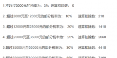 10000元工資交多少個(gè)人所得稅(一萬元元工資的實(shí)際納稅額)