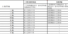 工傷保險待遇賠償項(xiàng)目有哪些(工傷保險賠償明細(xì))