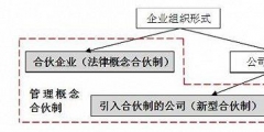 合伙人制度6個(gè)經(jīng)典模式(合伙人制度的優(yōu)點(diǎn))