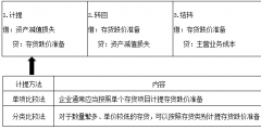 存貨跌價(jià)準(zhǔn)備計(jì)提和轉(zhuǎn)回的會計(jì)分錄(存貨跌價(jià)準(zhǔn)備會計(jì)分錄例題)