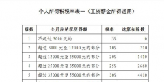 速算扣除數(shù)是怎么計(jì)算出來的(速算扣除數(shù)計(jì)算個(gè)人所得稅)