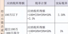 企業(yè)所得稅稅率是2.5嗎(小微企業(yè)繳納企業(yè)所得稅的計(jì)算方法)