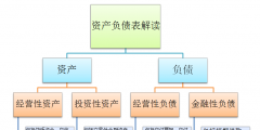 資產(chǎn)負(fù)債表科目有哪些(解讀資產(chǎn)負(fù)債表的主要會(huì)計(jì)科目)