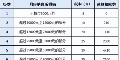 年終獎(jiǎng)單獨(dú)計(jì)稅稅率表怎么算(年終獎(jiǎng)單獨(dú)計(jì)稅和綜合計(jì)稅哪個(gè)劃算)