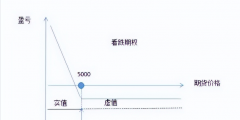 價內(nèi)期權(quán)和價外期權(quán)的區(qū)別(實值期權(quán)虛值期權(quán)平值期權(quán)的含義)