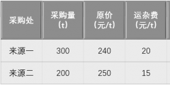 材料單價計算公式怎么理解