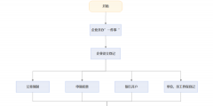 溫州工商注冊(cè)登記辦理流程(溫州公司辦理營(yíng)業(yè)執(zhí)照需要的資料)