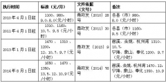 寧波市最低工資標(biāo)準(zhǔn)為多少(寧波市六區(qū)最低工資)