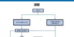 工商注冊流程和費用（工商注冊流程和費用一樣嗎）