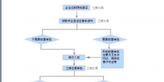 注冊(cè)企業(yè)的基本流程（注冊(cè)企業(yè)的基本流程包括）