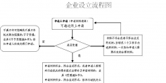 注冊公司流程及費用詳解（注冊公司流程及費用詳解圖）