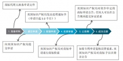 注冊商標流程及費用（注冊商標需要花多少錢）