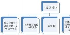 商標轉讓要什么手續(xù)（商標轉讓要什么手續(xù)和證件）