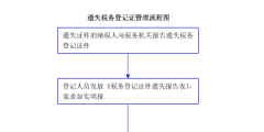 北京新辦企業(yè)稅務登記流程（北京企業(yè)稅務登記證辦理流程）