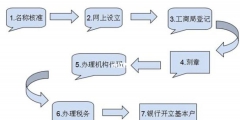 集團公司注冊流程有哪些（集團公司注冊流程有哪些要求）