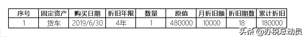 稅收折舊攤銷額是填什么數(shù)據(jù)(固定資產(chǎn)折舊填報(bào))