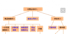 主營業(yè)務收入包括哪些(各行業(yè)的主營業(yè)務收入指什么)