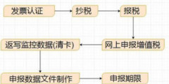 企業(yè)報(bào)稅網(wǎng)上申報(bào)流程(申報(bào)表填寫(xiě)模板圖片)