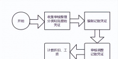 會計工作的基本流程(財務做賬的步驟有哪些)