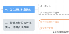 原材料盤盈的會計分錄怎么做(原材料盤盈盤虧的賬務(wù)處理)