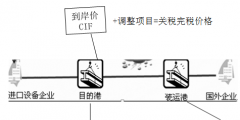 進口貨物完稅價格包括哪些內容(出口貨物的完稅價格的組成部分)