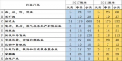 行業(yè)分類國標(biāo)代碼詳解(附國民經(jīng)濟(jì)行業(yè)分類代碼表)